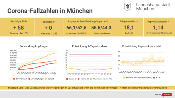 Update 20.07.: Entwicklung der Coronavirus-Fälle in München – 7-Tage-Inzidenz liegt bei 18,1 Update 20.07.: Entwicklung der Coronavirus-Fälle in München – 7-Tage-Inzidenz liegt bei 18,1
