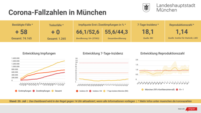 Update 20.07.: Entwicklung der Coronavirus-Fälle in München – 7-Tage-Inzidenz liegt bei 18,1