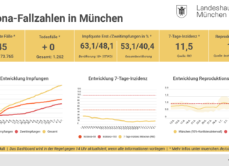Update 09.07.: Entwicklung der Coronavirus-Fälle in München - 7-Tage-Inzidenz liegt bei 11,5
