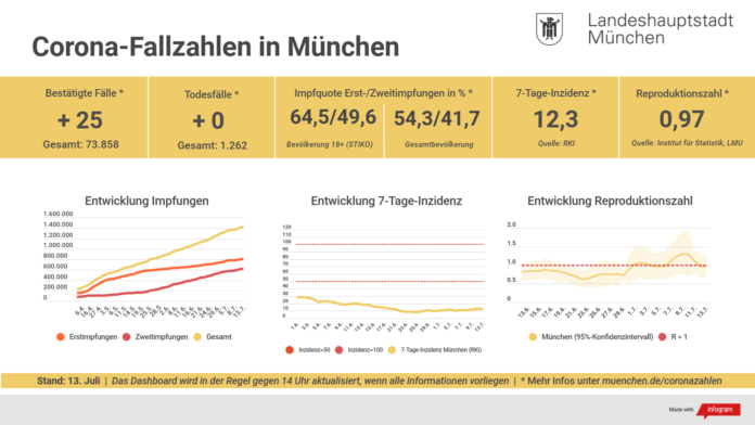 Update 13.07.: Entwicklung der Coronavirus-Fälle in München – 7-Tage-Inzidenz liegt bei 12,3 Update 13.07.: Entwicklung der Coronavirus-Fälle in München – 7-Tage-Inzidenz liegt bei 12,3
