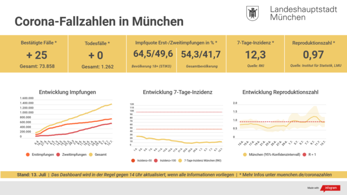 Update 13.07.: Entwicklung der Coronavirus-Fälle in München – 7-Tage-Inzidenz liegt bei 12,3