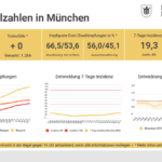 Update 22.07.: Entwicklung der Coronavirus-Fälle in München – 7-Tage-Inzidenz liegt bei 19,3 Update 22.07.: Entwicklung der Coronavirus-Fälle in München – 7-Tage-Inzidenz liegt bei 19,3