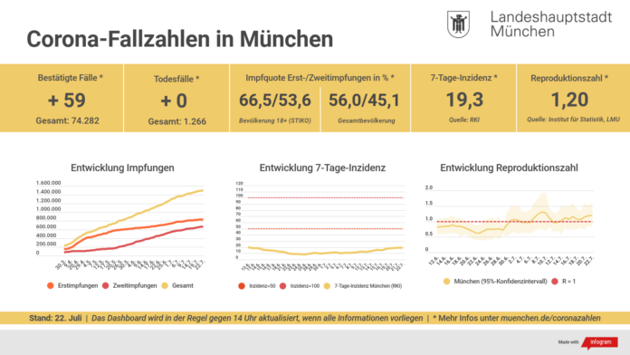 Update 22.07.: Entwicklung der Coronavirus-Fälle in München – 7-Tage-Inzidenz liegt bei 19,3 Update 22.07.: Entwicklung der Coronavirus-Fälle in München – 7-Tage-Inzidenz liegt bei 19,3