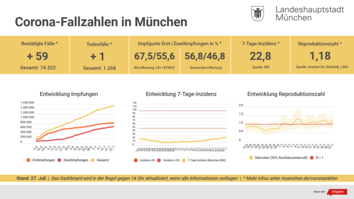Update 27.07.: Entwicklung der Coronavirus-Fälle in München – 7-Tage-Inzidenz liegt bei 22,8 Update 27.07.: Entwicklung der Coronavirus-Fälle in München – 7-Tage-Inzidenz liegt bei 22,8