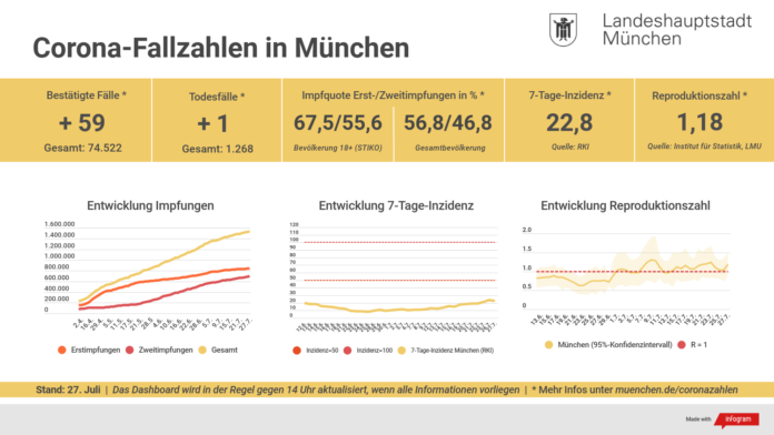 Update 27.07.: Entwicklung der Coronavirus-Fälle in München – 7-Tage-Inzidenz liegt bei 22,8