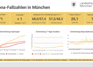 Update 30.07.: Entwicklung der Coronavirus-Fälle in München – 7-Tage-Inzidenz liegt bei 26,1