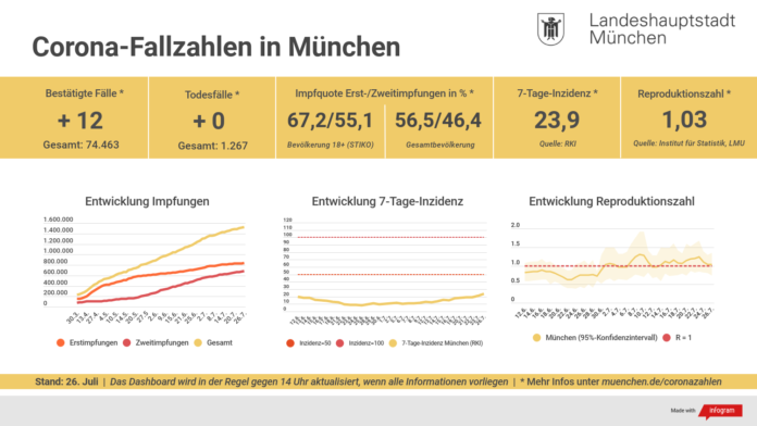 Entwicklung der Coronavirus-Fälle in München