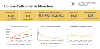 Update 01.07.: Entwicklung der Coronavirus-Fälle in München – 7-Tage-Inzidenz liegt bei 10,0