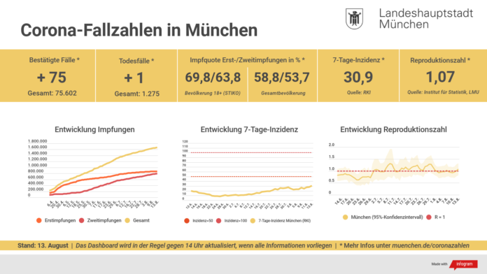 Update 13.08.: Entwicklung der Coronavirus-Fälle in München – 7-Tage-Inzidenz liegt bei 30,9 Update 13.08.: Entwicklung der Coronavirus-Fälle in München – 7-Tage-Inzidenz liegt bei 30,9