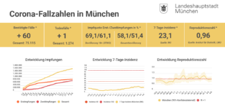 Update 06.08.: Entwicklung der Coronavirus-Fälle in München – 7-Tage-Inzidenz liegt bei 23,1