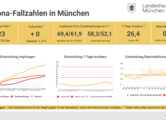 Update 09.08.: Entwicklung der Coronavirus-Fälle in München – 7-Tage-Inzidenz liegt bei 26,4