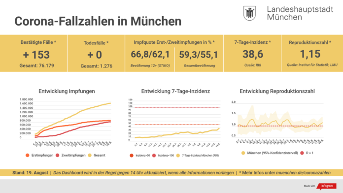 Update 19.08.: Entwicklung der Coronavirus-Fälle in München – 7-Tage-Inzidenz liegt bei 38,6 Update 19.08.: Entwicklung der Coronavirus-Fälle in München – 7-Tage-Inzidenz liegt bei 38,6