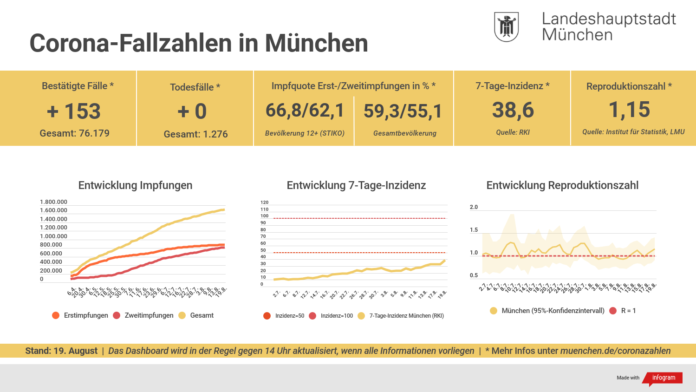 Update 19.08.: Entwicklung der Coronavirus-Fälle in München – 7-Tage-Inzidenz liegt bei 38,6