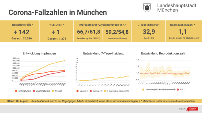 Update 18.08.: Entwicklung der Coronavirus-Fälle in München – 7-Tage-Inzidenz liegt bei 32,9