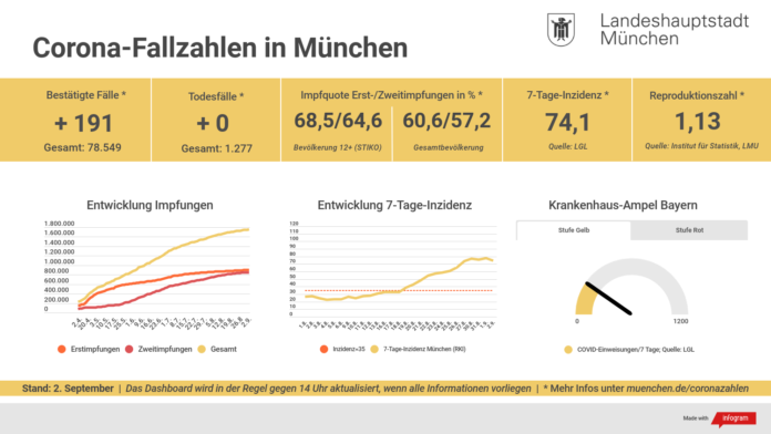Entwicklung der Coronavirus-Fälle in München Entwicklung der Coronavirus-Fälle in München