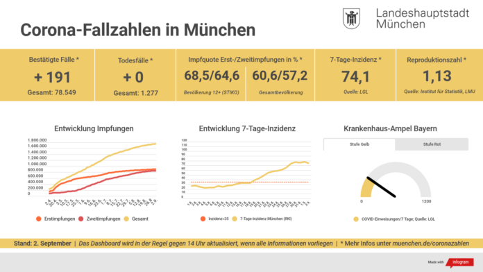 Entwicklung der Coronavirus-Fälle in München