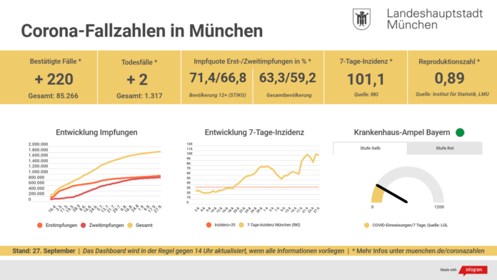 7-Tage-Inzidenz für München 7-Tage-Inzidenz für München