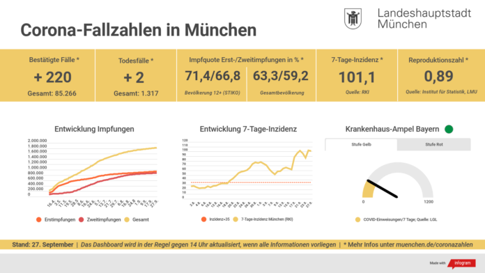 7-Tage-Inzidenz für München