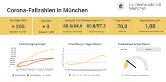 Update 03.09.: Entwicklung der Coronavirus-Fälle in München – 7-Tage-Inzidenz liegt bei 70,0