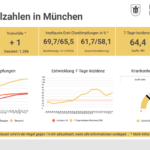 Entwicklung der Coronavirus-Fälle in München
