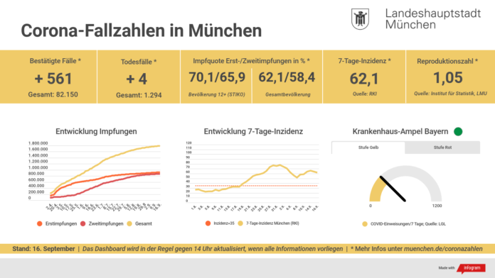Entwicklung der Coronavirus-Fälle in München
