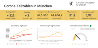 Update 08.09.: Entwicklung der Coronavirus-Fälle in München – 7-Tage-Inzidenz liegt bei 51,8