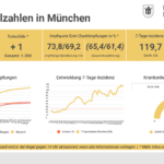 Entwicklung der Coronavirus-Fälle in München