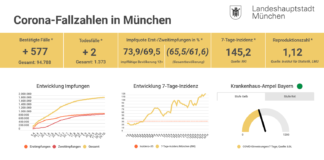 Update 29.10.: Entwicklung der Coronavirus-Fälle in München – 7-Tage-Inzidenz liegt bei 145,2