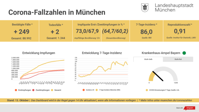 Entwicklung der Coronavirus-Fälle in München