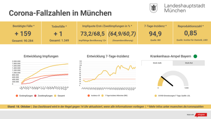 Entwicklung der Coronavirus-Fälle in München Entwicklung der Coronavirus-Fälle in München