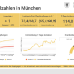 Entwicklung der Coronavirus-Fälle in München
