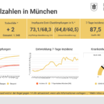 Update 15.10.: Entwicklung der Coronavirus-Fälle in München – 7-Tage-Inzidenz liegt bei 87,5