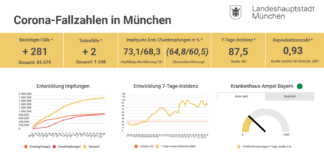 Update 15.10.: Entwicklung der Coronavirus-Fälle in München – 7-Tage-Inzidenz liegt bei 87,5