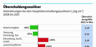 SchuldnerAtlas Deutschland 2021