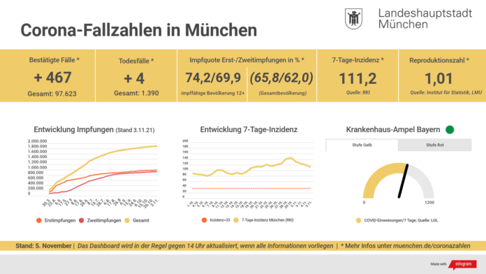Entwicklung der Coronavirus-Fälle in München Entwicklung der Coronavirus-Fälle in München