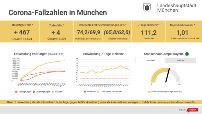 Entwicklung der Coronavirus-Fälle in München