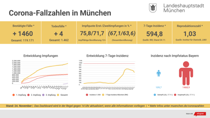 7-Tage-Inzidenz für München 7-Tage-Inzidenz für München