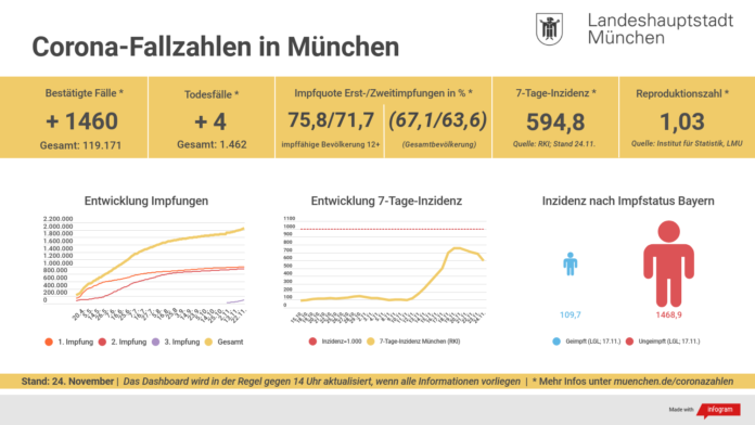 7-Tage-Inzidenz für München