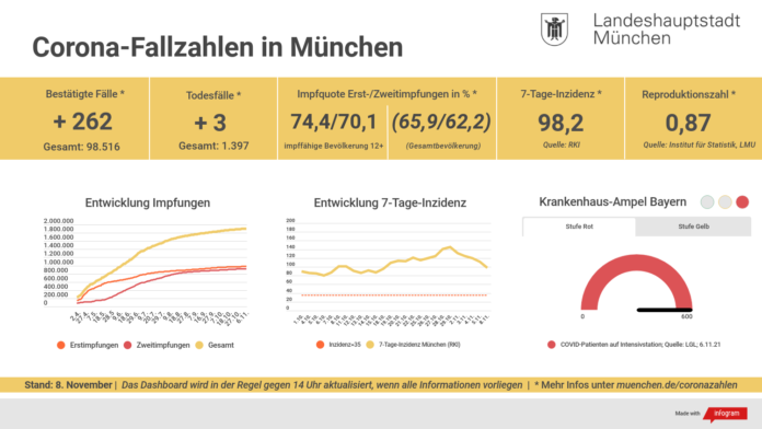 Entwicklung der Coronavirus-Fälle in München – 7-Tage-Inzidenz liegt bei 98,2