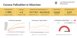 Update 12.11.: Entwicklung der Coronavirus-Fälle in München – 7-Tage-Inzidenz liegt bei 124,0