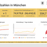 Entwicklung der Coronavirus-Fälle in München