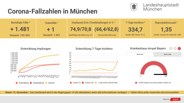 Entwicklung der Coronavirus-Fälle in München Entwicklung der Coronavirus-Fälle in München