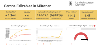 7-Tage-Inzidenz liegt bei 414,3