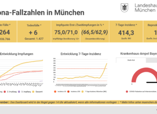 7-Tage-Inzidenz liegt bei 414,3