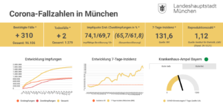 Update 02.11.: Entwicklung der Coronavirus-Fälle in München – 7-Tage-Inzidenz liegt bei 131,6