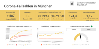 Update 03.11.: Entwicklung der Coronavirus-Fälle in München – 7-Tage-Inzidenz liegt bei 124,3