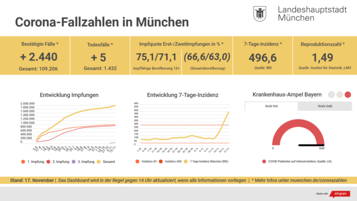 7-Tage-Inzidenz für München 7-Tage-Inzidenz für München