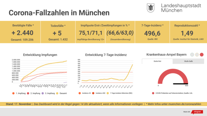 7-Tage-Inzidenz für München