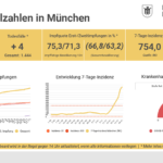 Entwicklung der Coronavirus-Fälle in München