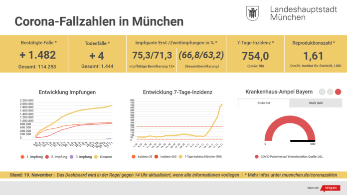 Entwicklung der Coronavirus-Fälle in München Entwicklung der Coronavirus-Fälle in München